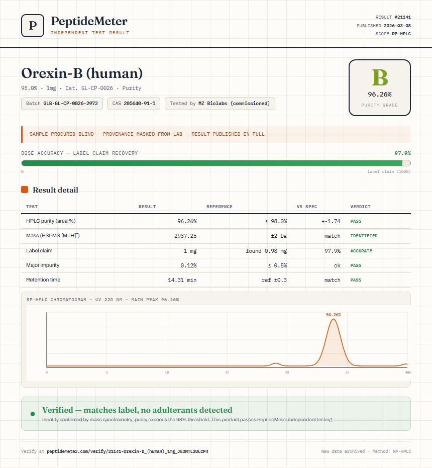 Orexin-B (human) Purity (HPLC) report by PeptideMeter