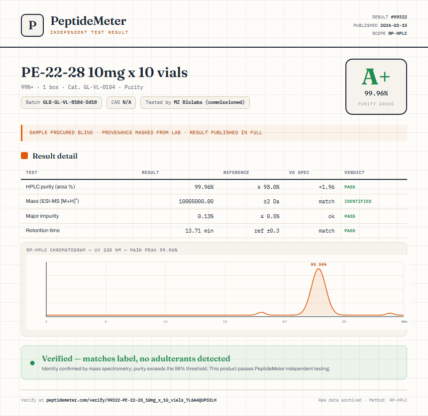 PE-22-28 10mg x 10 vials Purity (HPLC) report by PeptideMeter