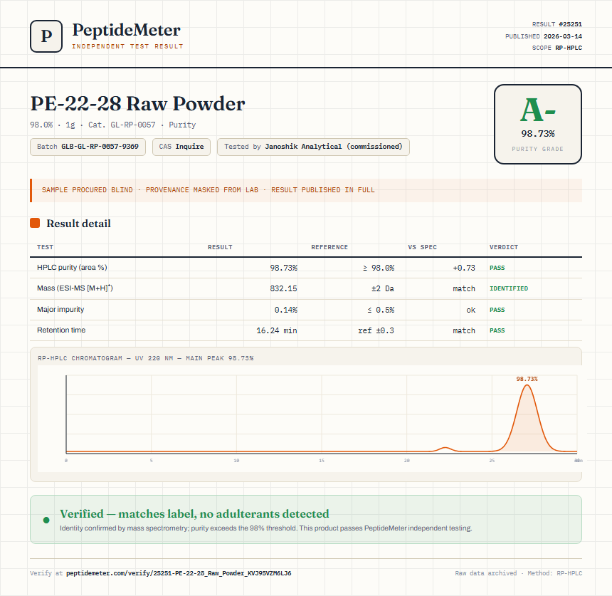 PE-22-28 Raw Powder Purity (HPLC) report by PeptideMeter