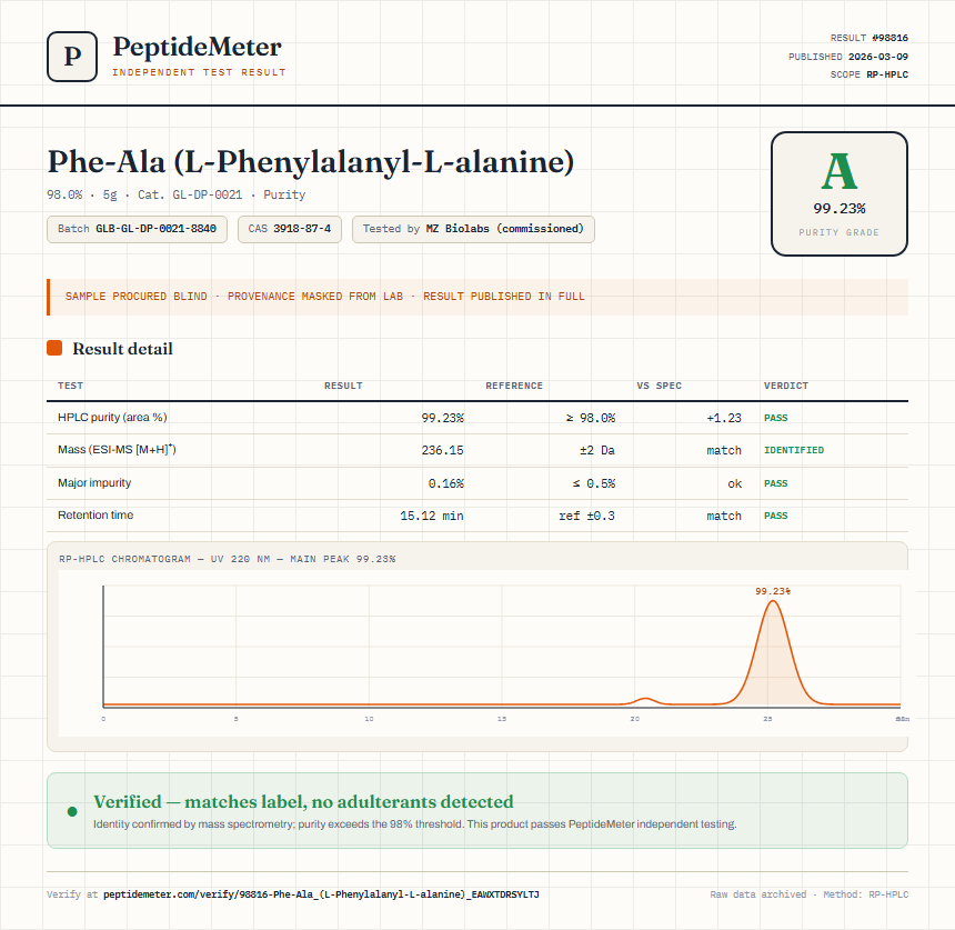Phe-Ala (L-Phenylalanyl-L-alanine) Purity (HPLC) report by PeptideMeter