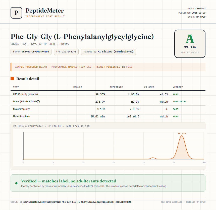 Phe-Gly-Gly (L-Phenylalanylglycylglycine) Purity (HPLC) report by PeptideMeter