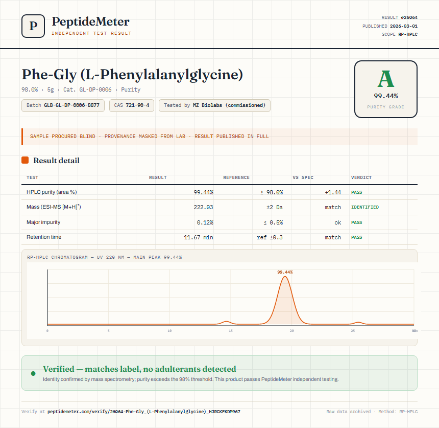 Phe-Gly (L-Phenylalanylglycine) Purity (HPLC) report by PeptideMeter