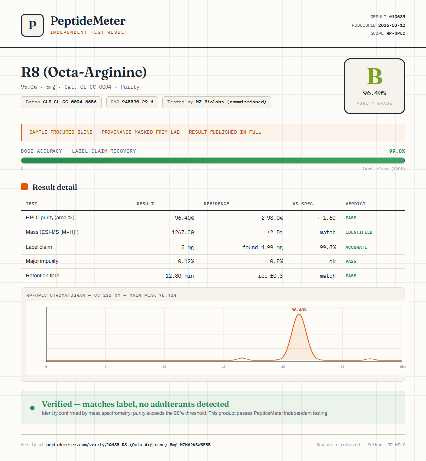 R8 (Octa-Arginine) Purity (HPLC) report by PeptideMeter