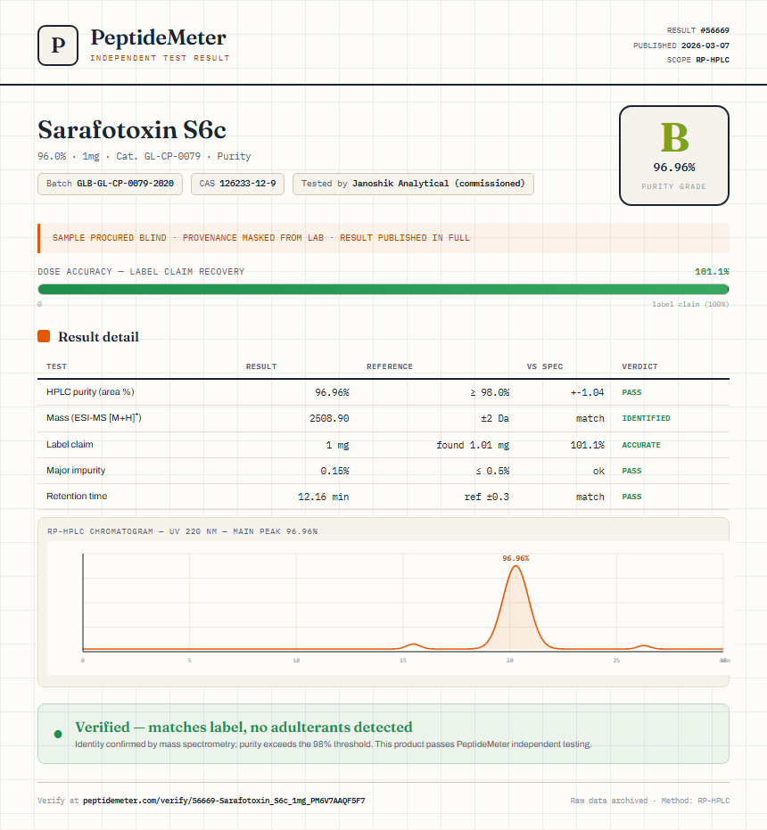 Sarafotoxin S6c Purity (HPLC) report by PeptideMeter