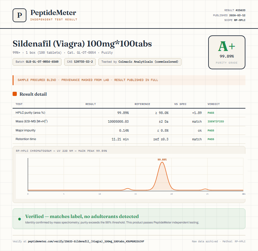 Sildenafil (Viagra) 100mg*100tabs Purity (HPLC) report by PeptideMeter