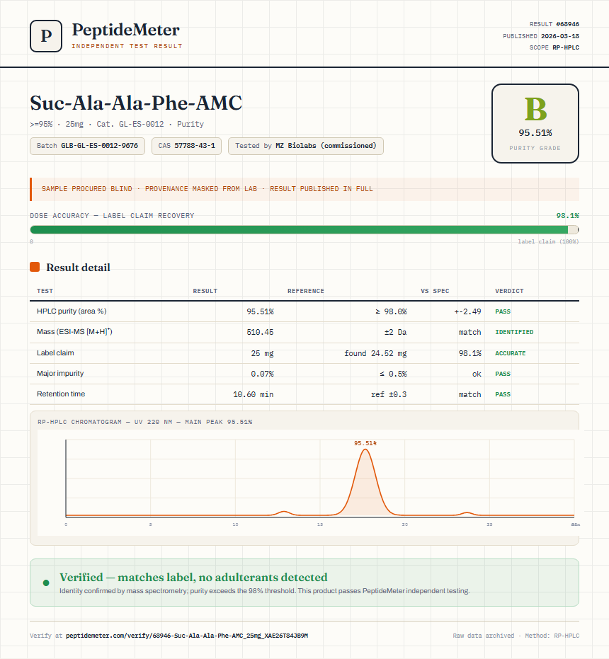 Suc-Ala-Ala-Phe-AMC Purity (HPLC) report by PeptideMeter