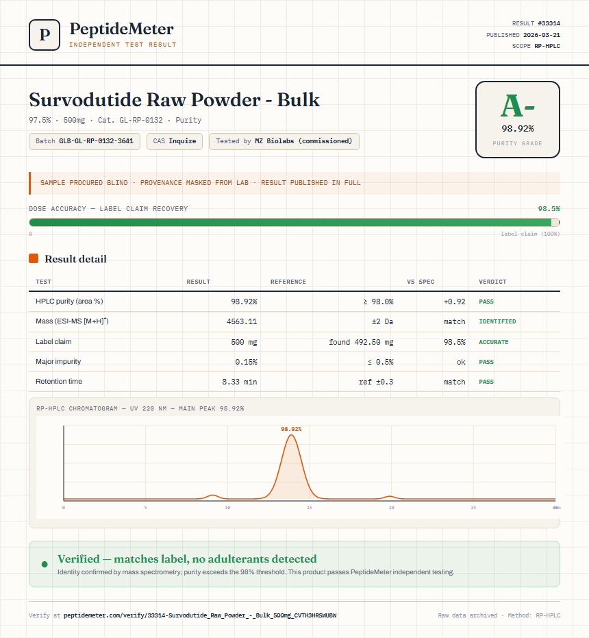 Survodutide Raw Powder - Bulk Purity (HPLC) report by PeptideMeter