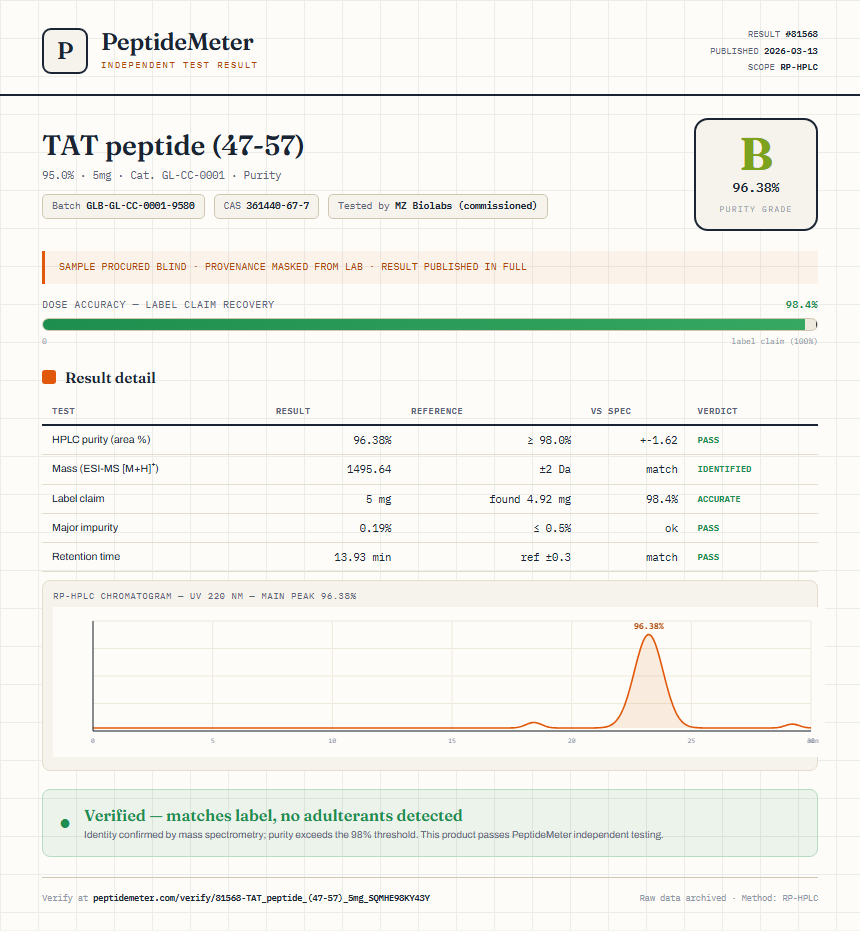 TAT peptide (47-57) Purity (HPLC) report by PeptideMeter