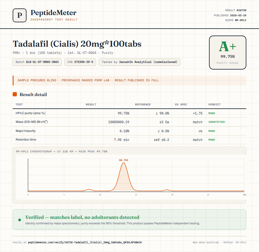 Tadalafil (Cialis) 20mg*100tabs Purity (HPLC) report by PeptideMeter