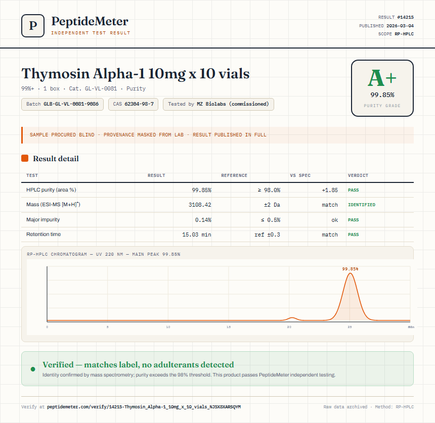 Thymosin Alpha-1 10mg x 10 vials Purity (HPLC) report by PeptideMeter