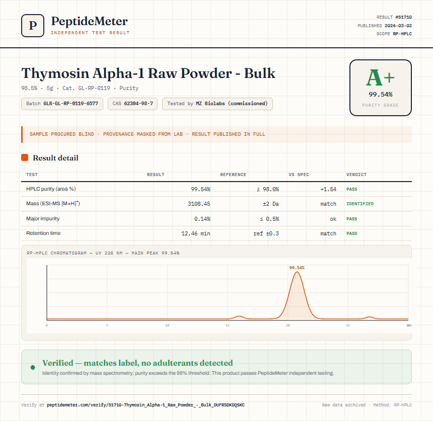 Thymosin Alpha-1 Raw Powder - Bulk Purity (HPLC) report by PeptideMeter