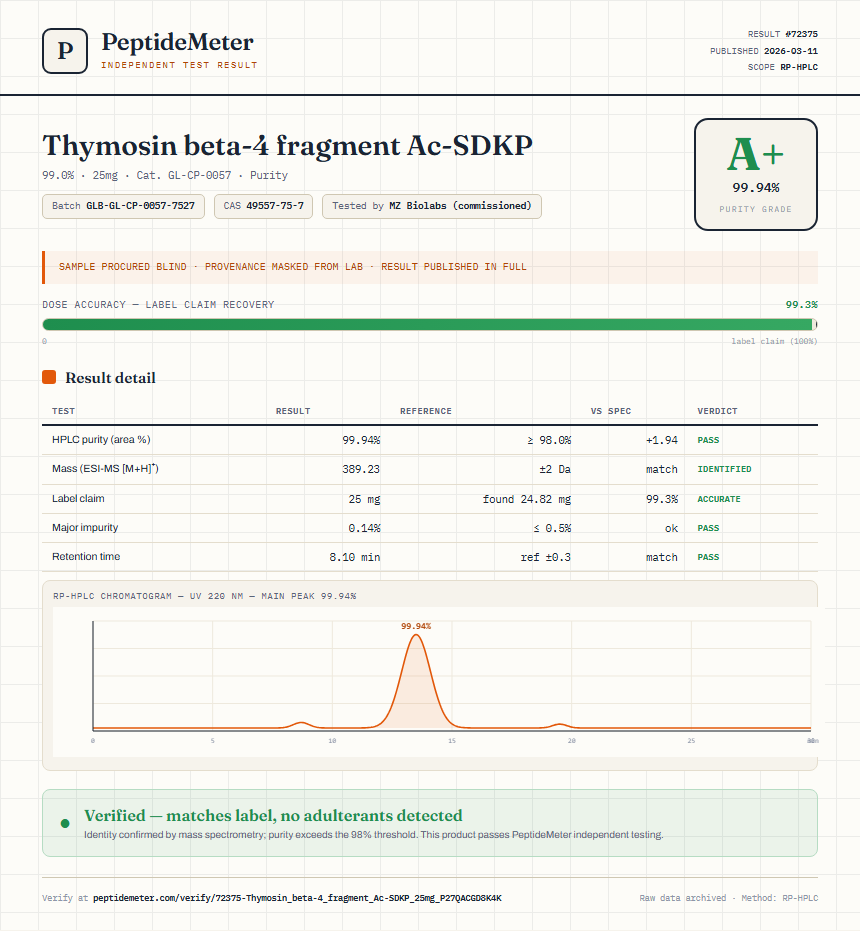 Thymosin beta-4 fragment Ac-SDKP Purity (HPLC) report by PeptideMeter