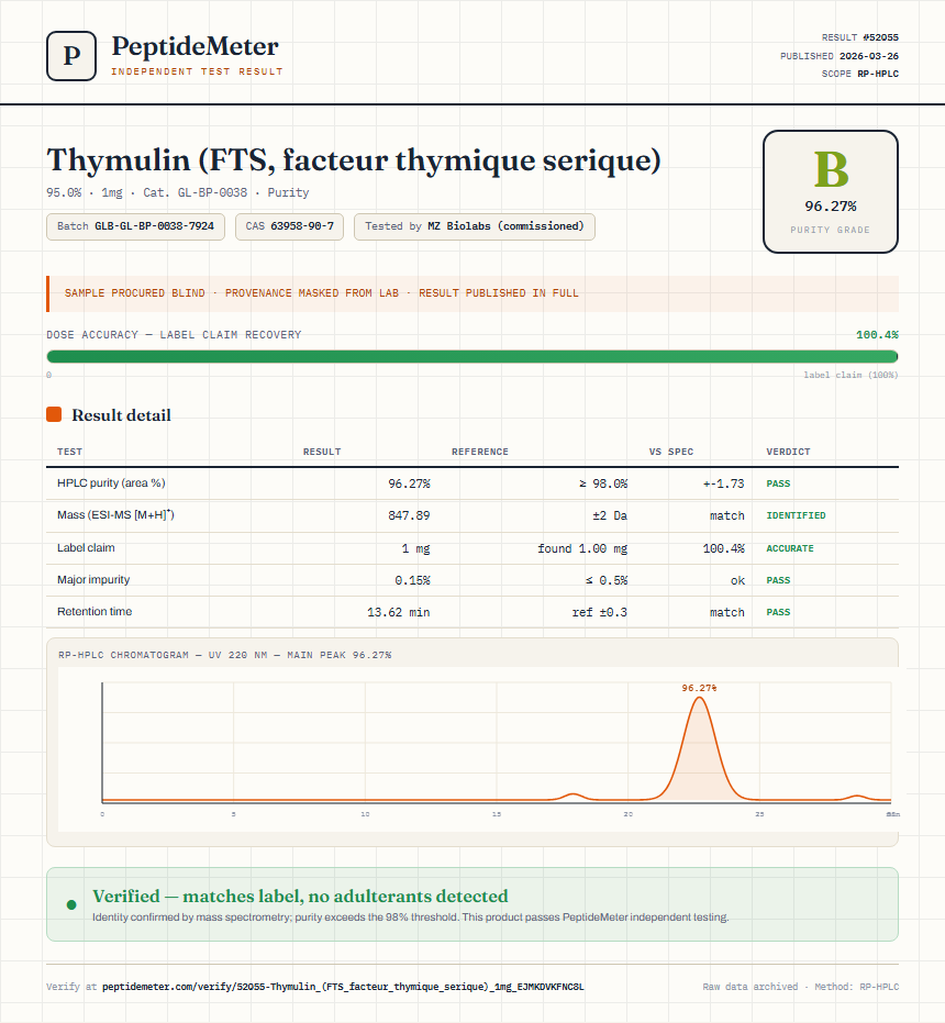Thymulin (FTS, facteur thymique serique) Purity (HPLC) report by PeptideMeter