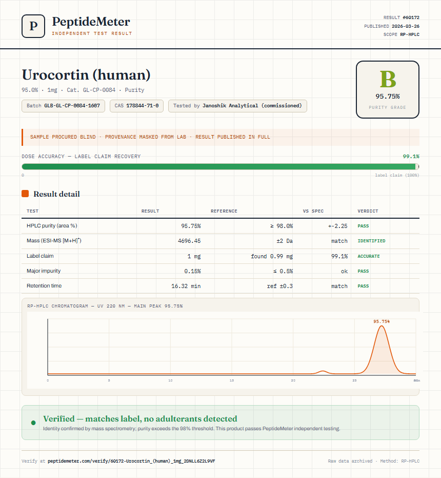 Urocortin (human) Purity (HPLC) report by PeptideMeter