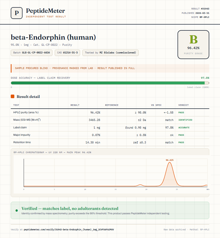 beta-Endorphin (human) Purity (HPLC) report by PeptideMeter
