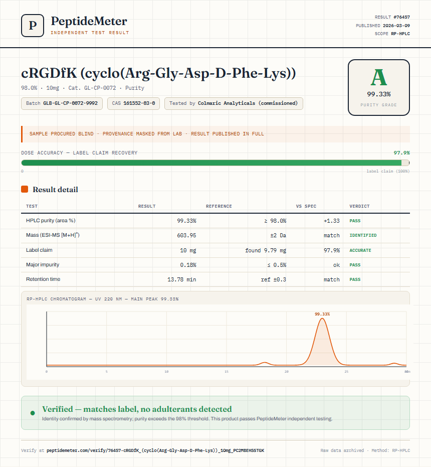 cRGDfK (cyclo(Arg-Gly-Asp-D-Phe-Lys)) Purity (HPLC) report by PeptideMeter