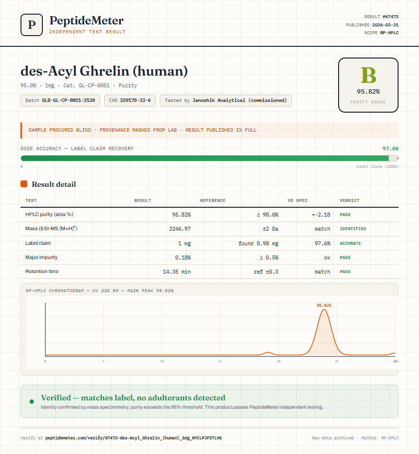 des-Acyl Ghrelin (human) Purity (HPLC) report by PeptideMeter