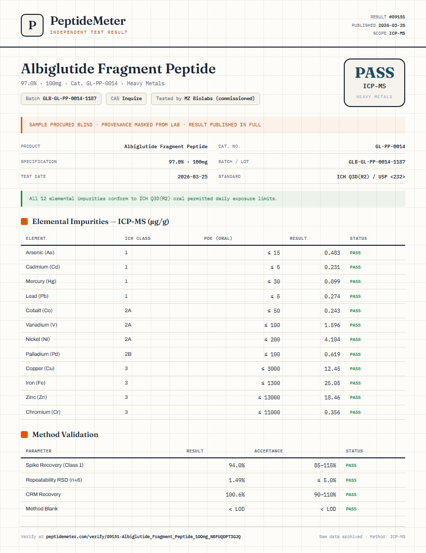 Albiglutide Fragment Peptide Heavy Metals report by PeptideMeter