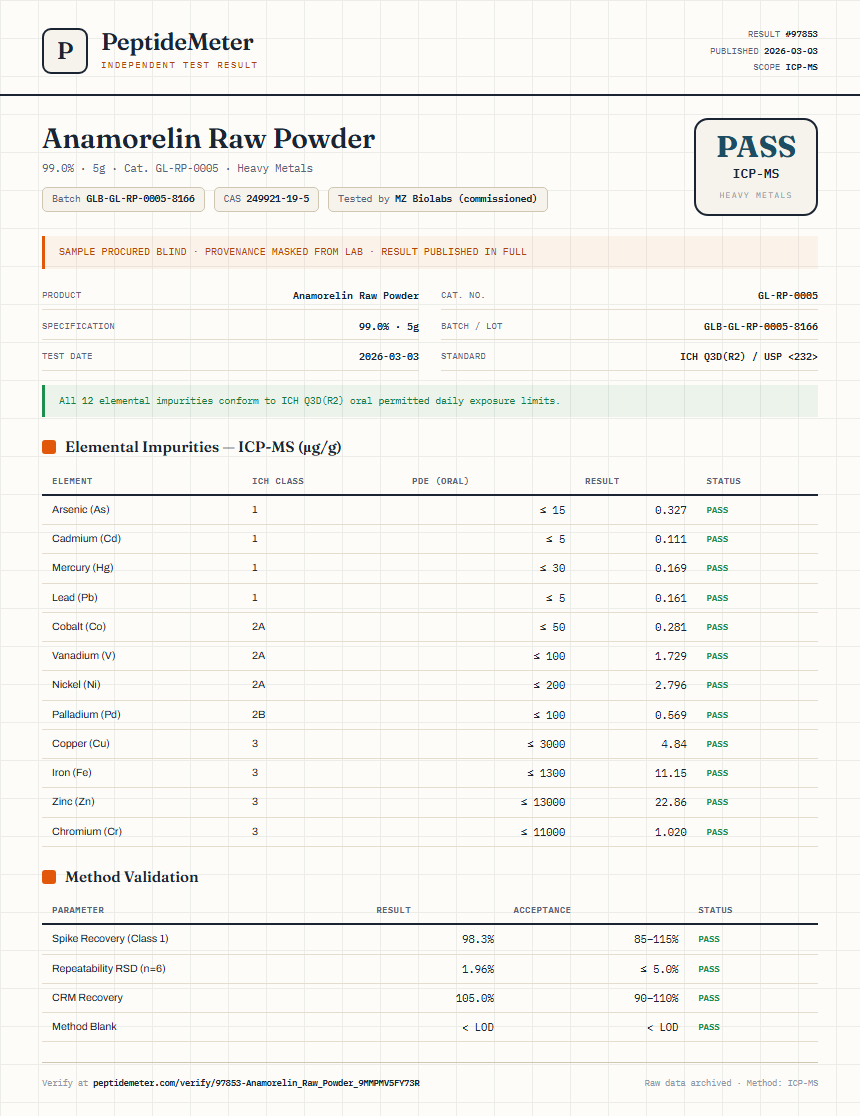 Anamorelin Raw Powder Heavy Metals report by PeptideMeter