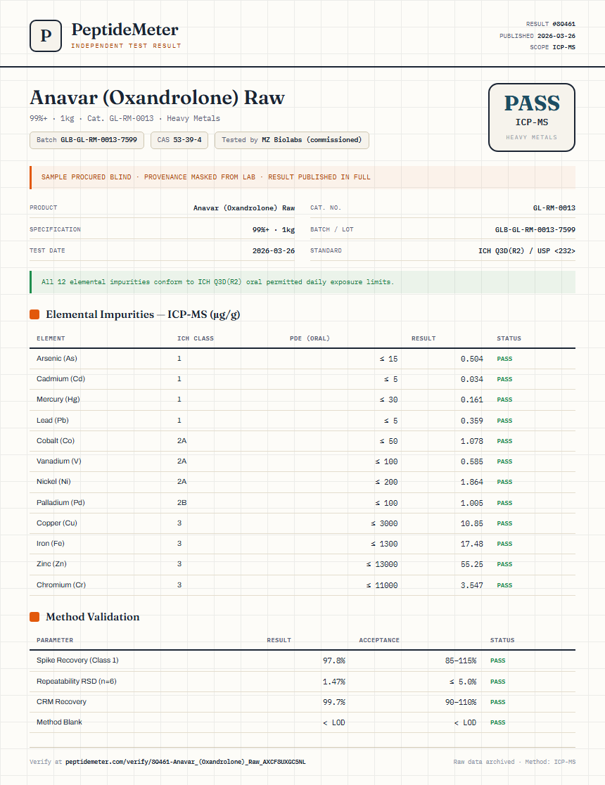 Anavar (Oxandrolone) Raw Heavy Metals report by PeptideMeter
