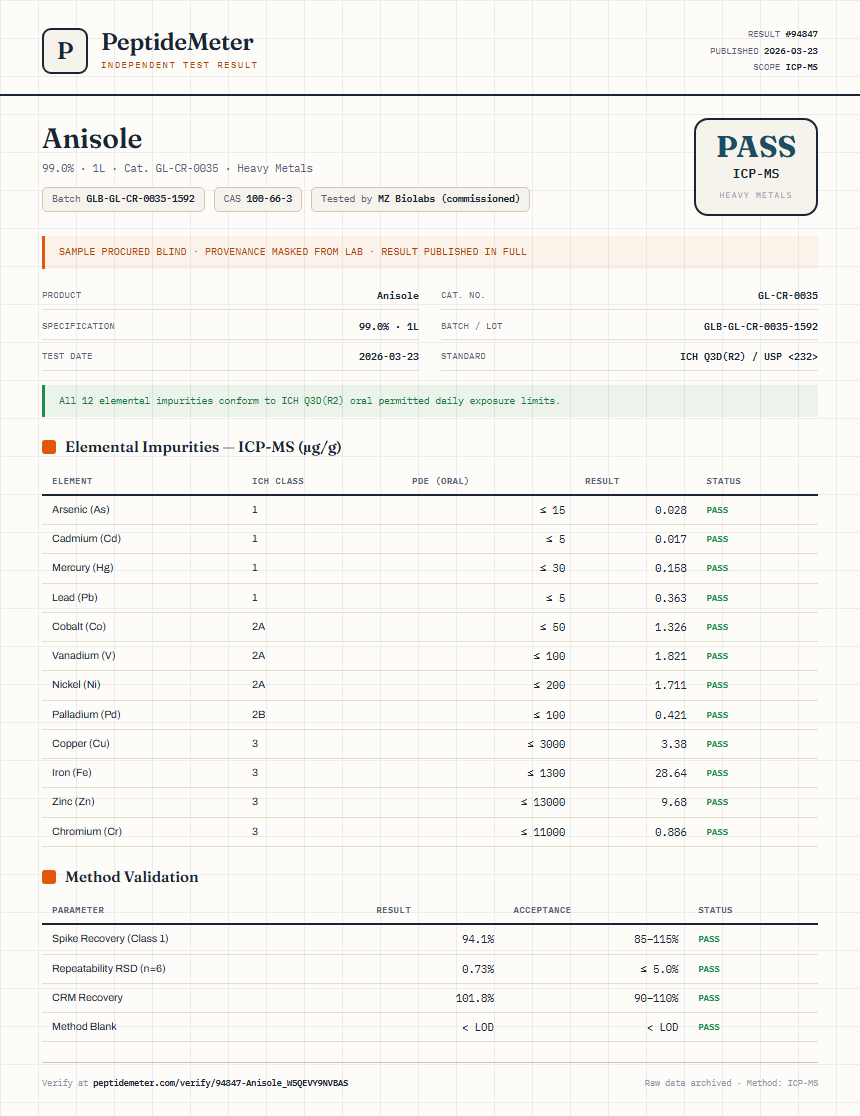 Anisole Heavy Metals report by PeptideMeter
