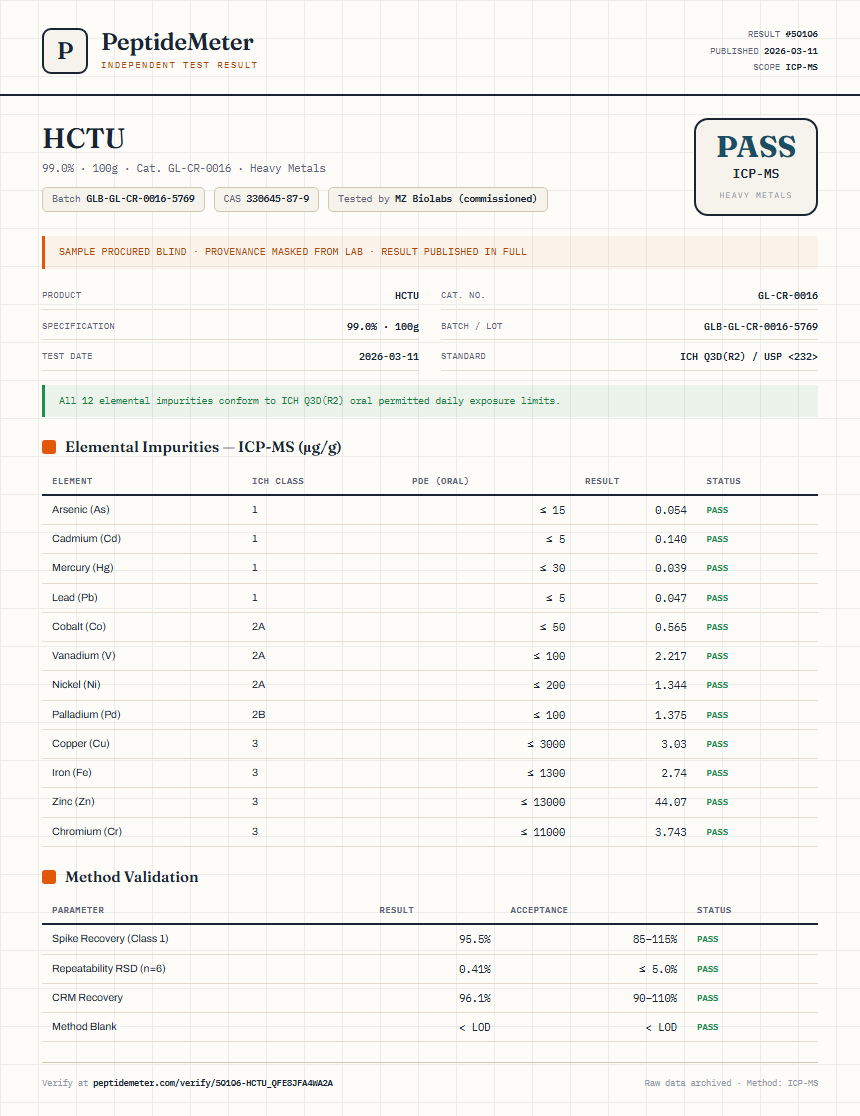 HCTU Heavy Metals report by PeptideMeter