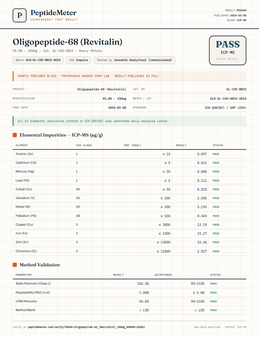 Oligopeptide-68 (Revitalin) Heavy Metals report by PeptideMeter