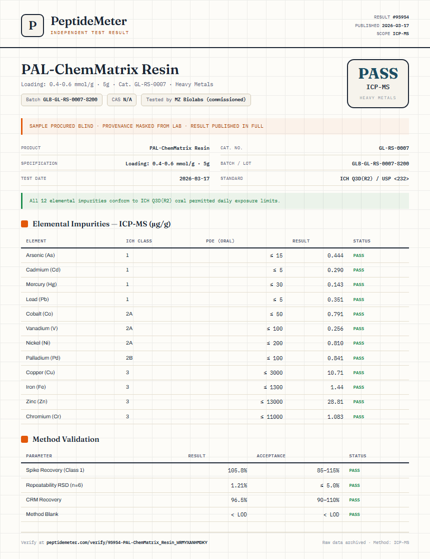 PAL-ChemMatrix Resin Heavy Metals report by PeptideMeter