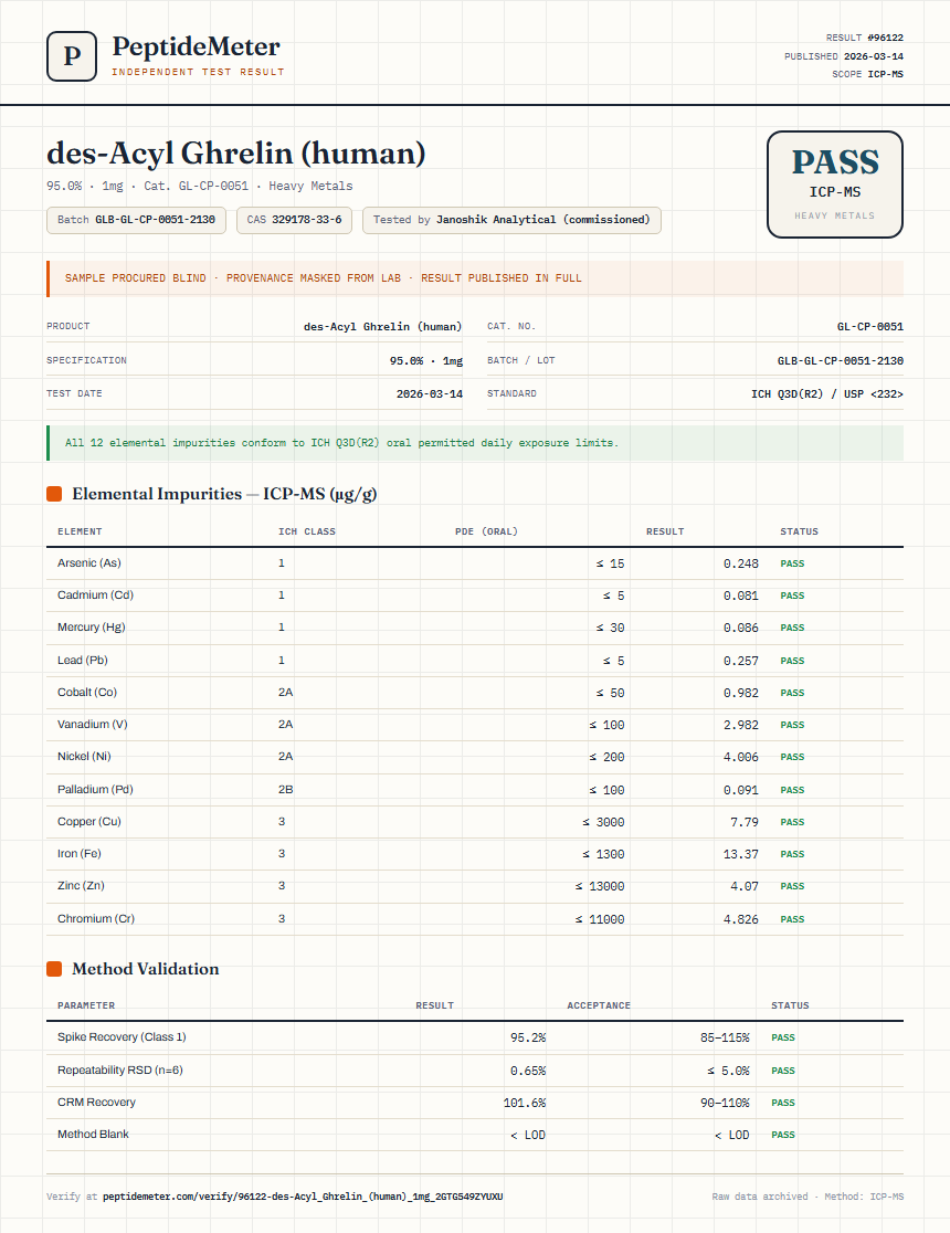des-Acyl Ghrelin (human) Heavy Metals report by PeptideMeter