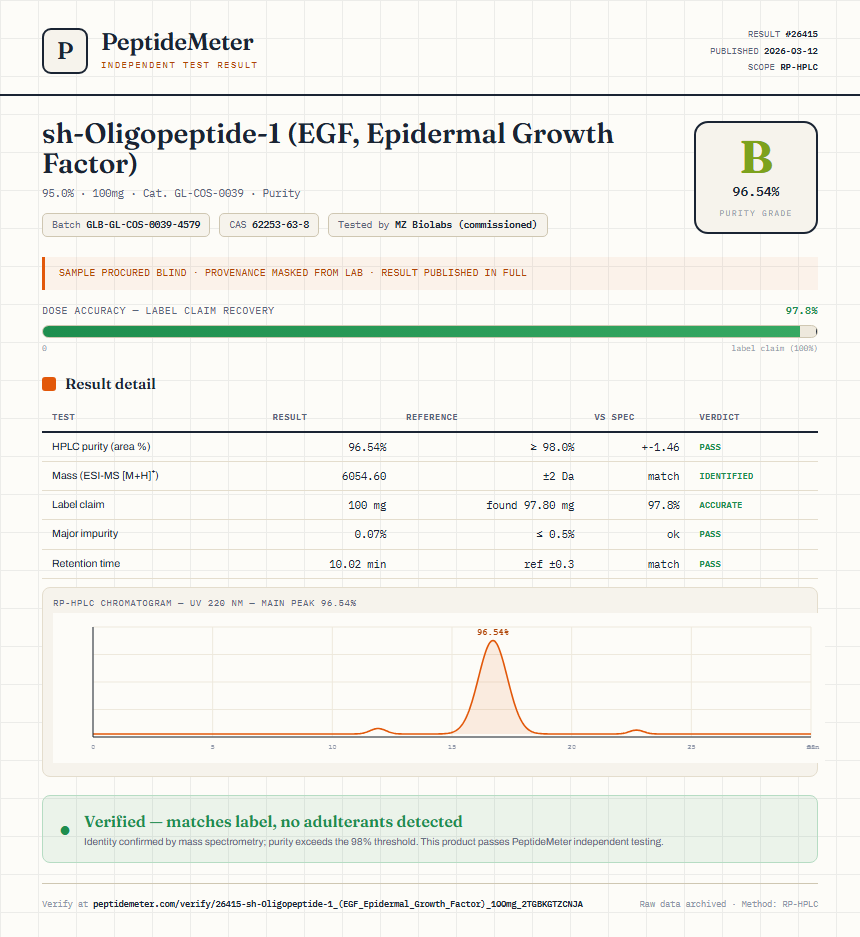 sh-Oligopeptide-1 (EGF, Epidermal Growth Factor) Purity (HPLC) report by PeptideMeter