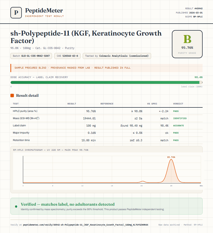 sh-Polypeptide-11 (KGF, Keratinocyte Growth Factor) Purity (HPLC) report by PeptideMeter